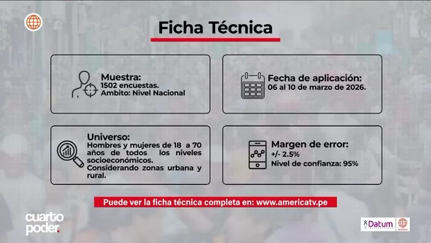 A pocas semanas de los comicios del 12 de abril, los resultados muestran una contienda ajustada entre los principales candidatos y un número significativo de electores que aún no define su voto. Imagen: Cuarto Poder
