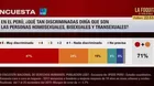 Encuesta dice que 71% de peruanos cree que comunidad LGTB es la más discriminada