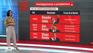 Estas son las investigaciones que abrieron los fiscales de la Nación a presidentes