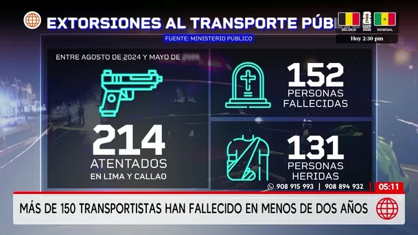 Extorsión al transporte deja 152 muertos en Lima y Callao. Foto: América Noticias Extorsión al transporte deja 152 muertos en Lima y Callao. Foto: América Noticias