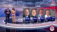 Flash electoral Datum: Renovación Popular lidera con 31.2% en Lima