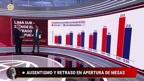 El ausentismo en Lima Metropolitana representa hasta 20,000 votos que podrían alterar la diferencia actual entre Sánchez y López Aliaga. Video: América Multimedia