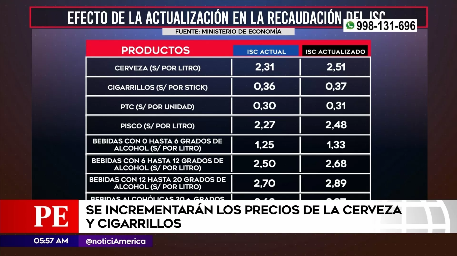 Alza del Impuesto Selectivo al Consumo. Foto: América Noticias