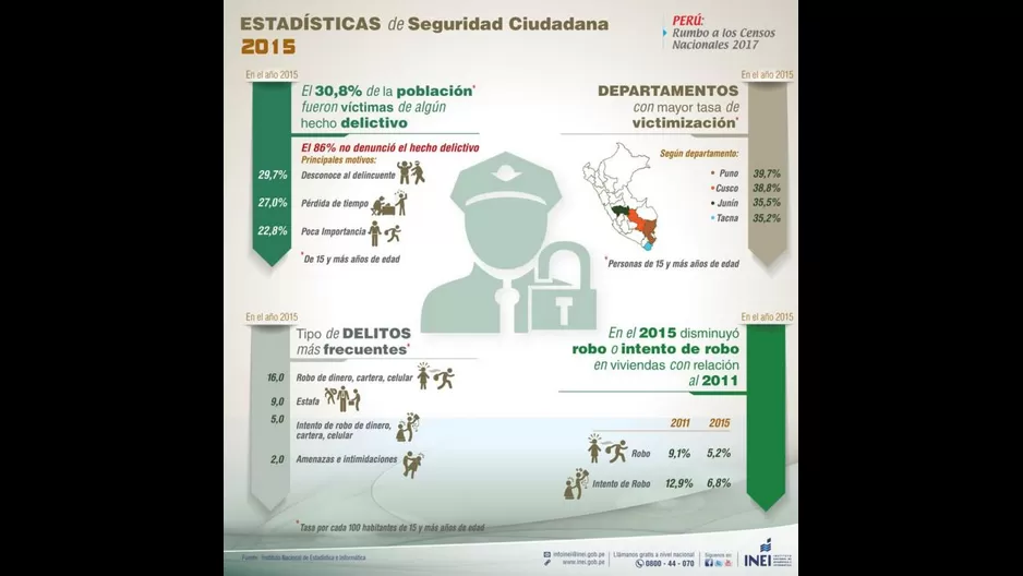 Inforgrafía: INEI