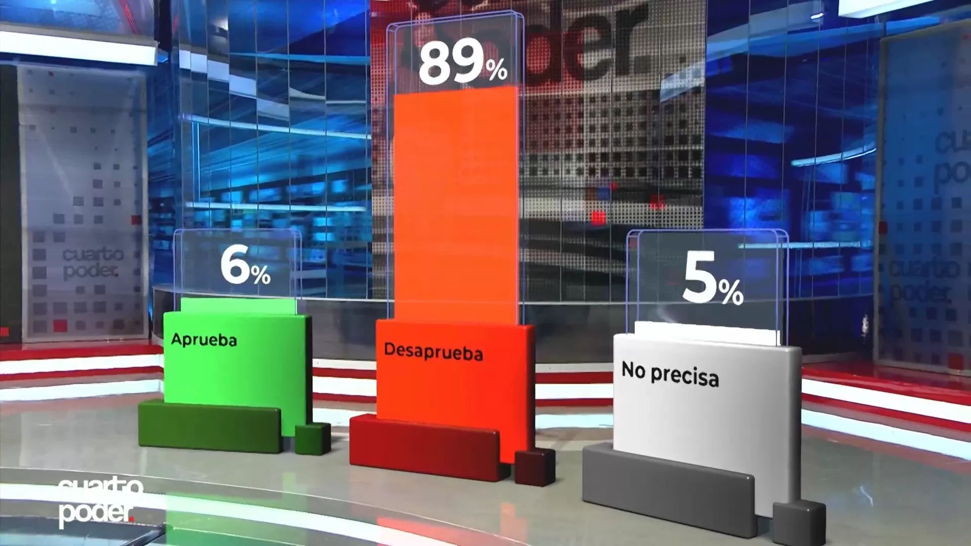 Resultados sobre Dina Boluarte | Imagen: Cuarto Poder