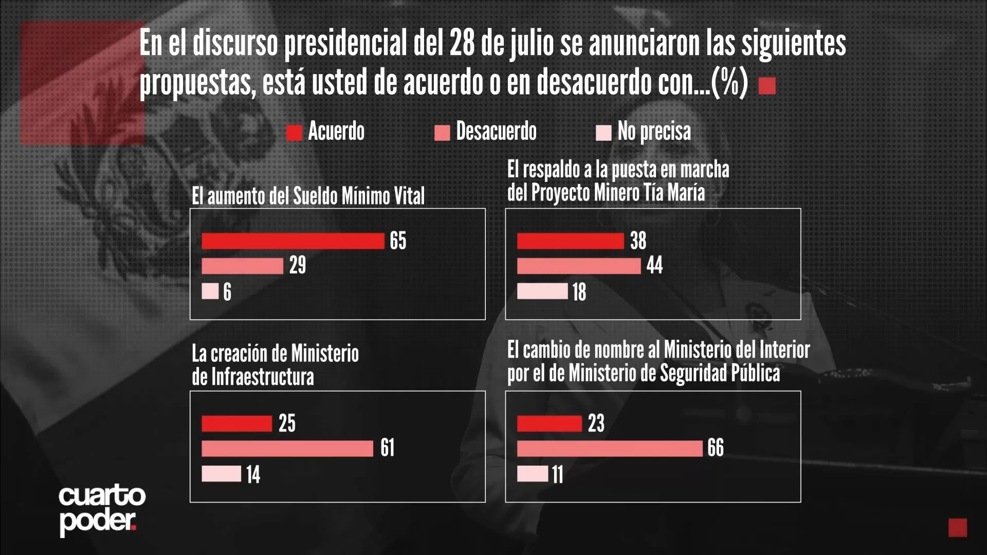 Encuesta sobre discurso 28 de julio | Imagen: Cuarto Poder