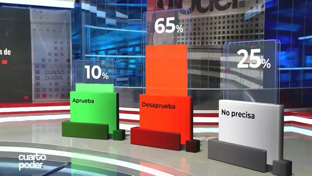 Encuesta aprobación a Salhuana | Imagen: Cuarto Poder