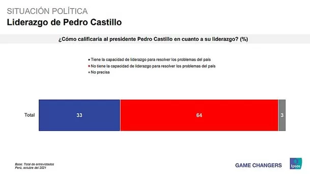 FUENTE: IPSOS