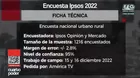 Ipsos-América: 62% está a favor del adelanto de elecciones tras una reforma política