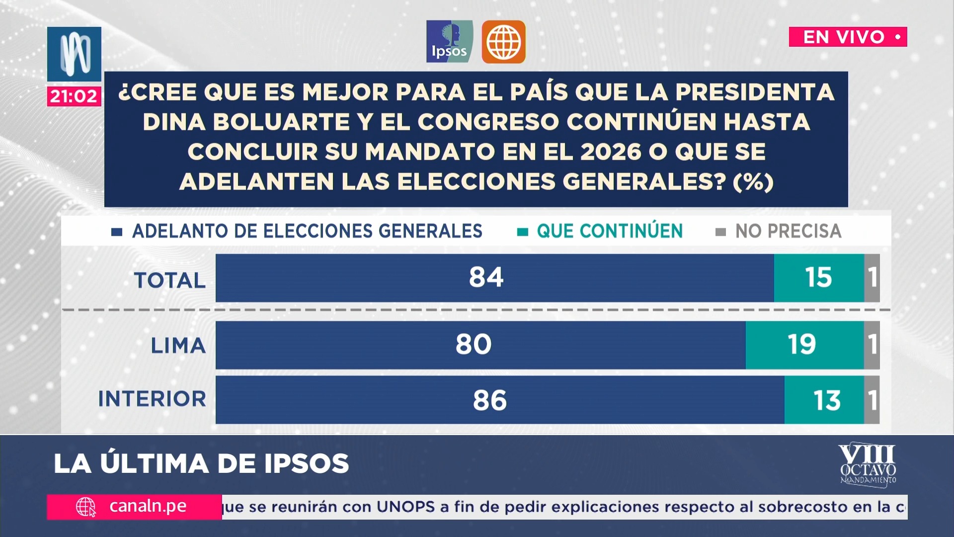 Ipsos-América: El 84% de la población pide adelanto de elecciones generales