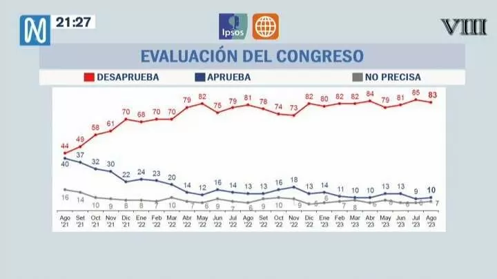 Evaluación del Congreso para agosto 2023 - Foto: Canal N