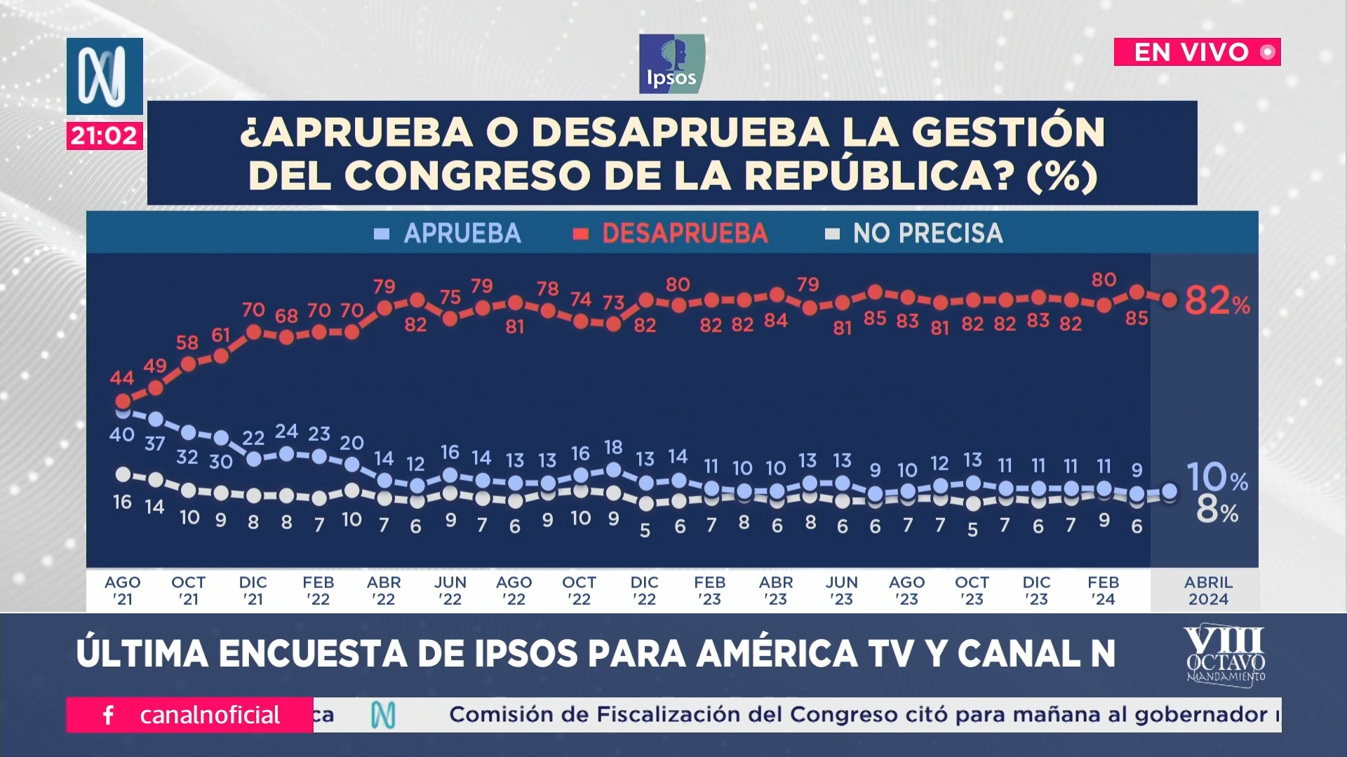 Ipsos-Canal N: Congreso obtuvo 82% de desaprobación en abril