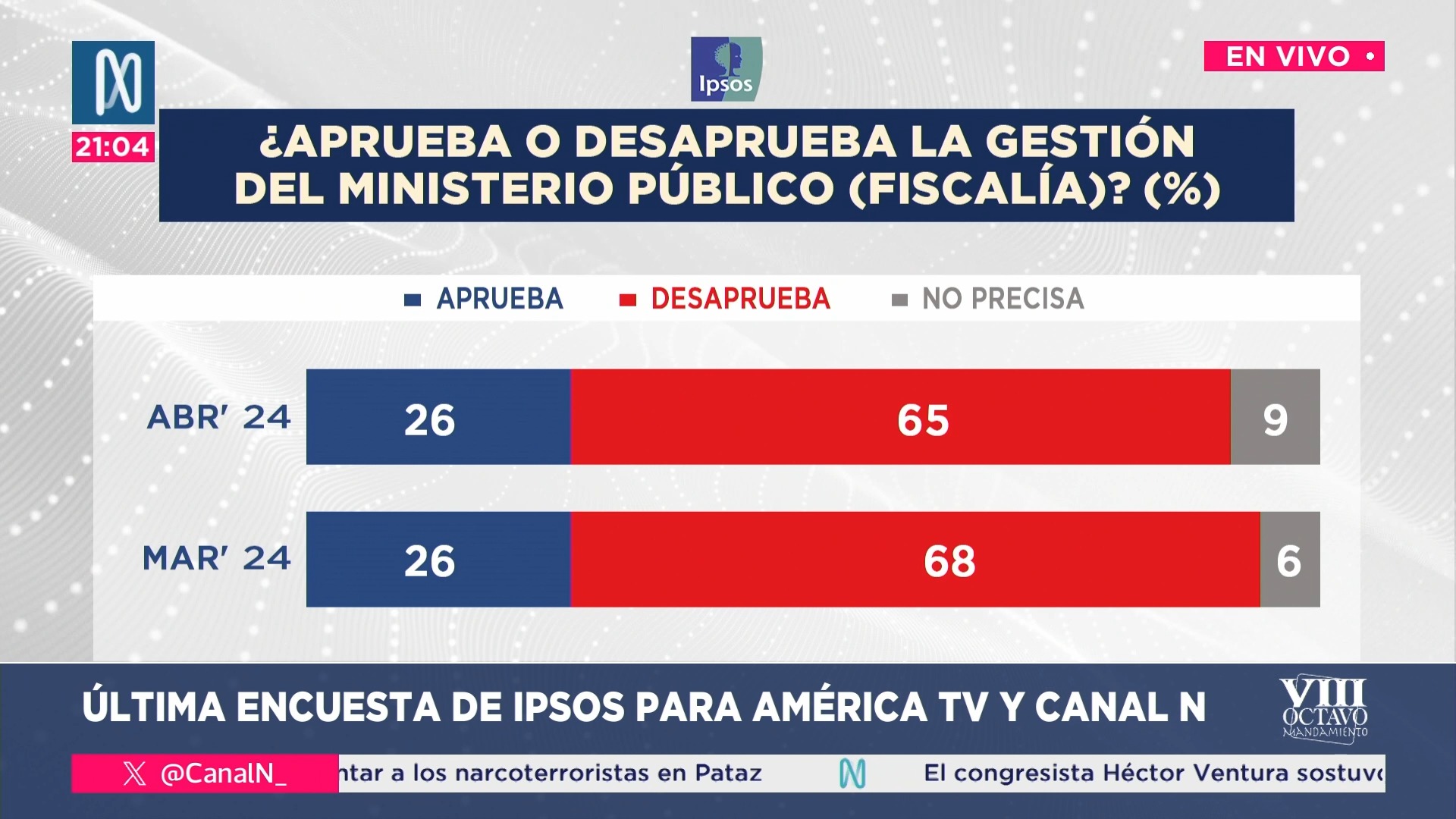 Ipsos-Canal N: Congreso obtuvo 82% de desaprobación en abril