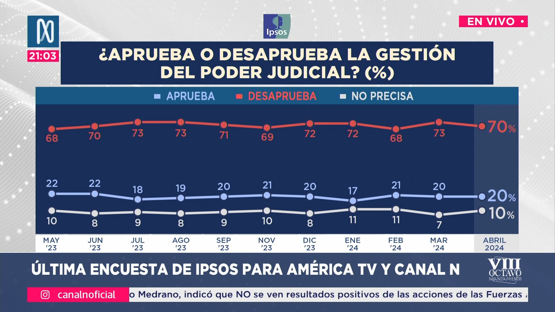 Ipsos-Canal N: Congreso obtuvo 82% de desaprobación en abril