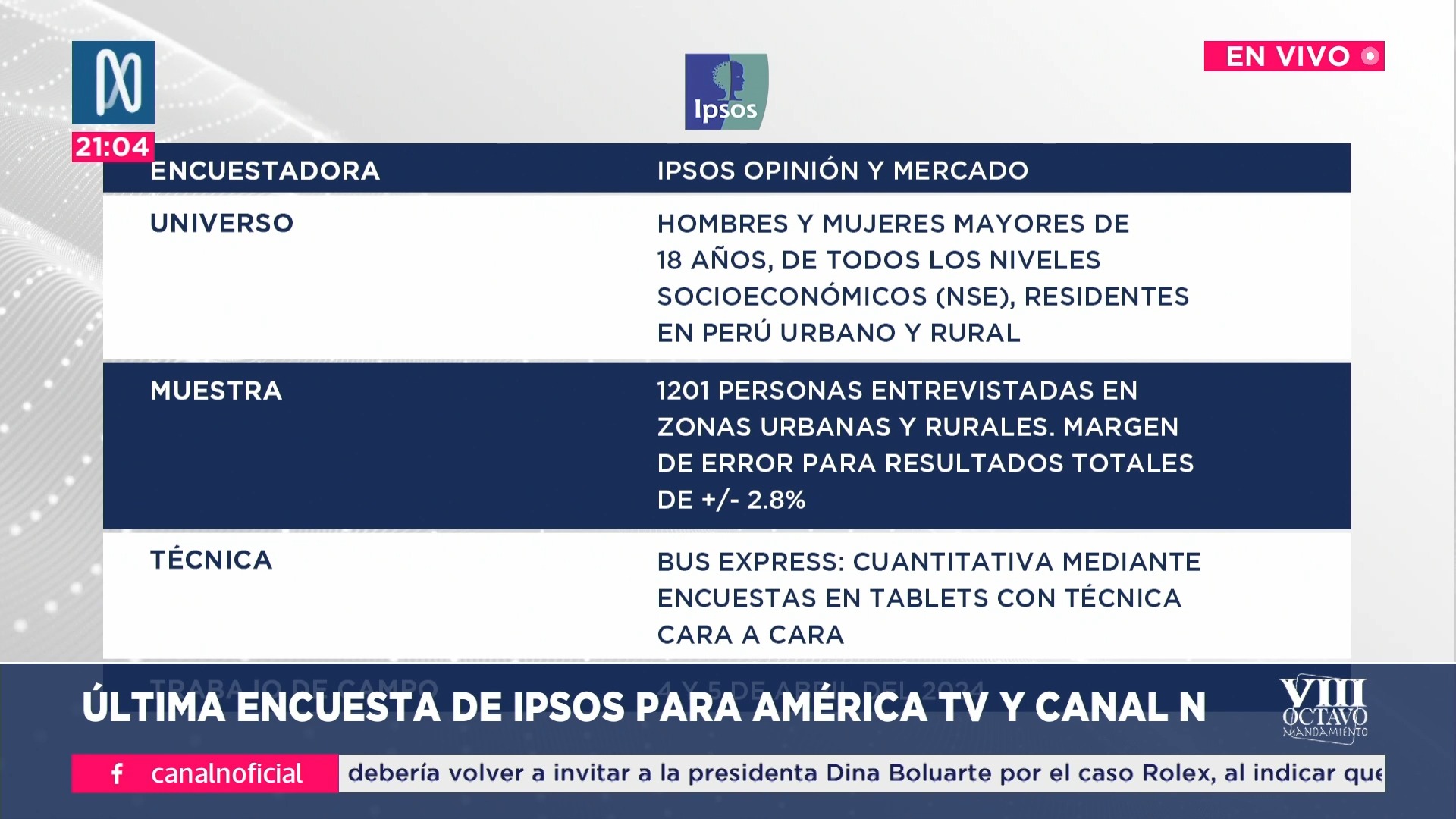 Ipsos-Canal N: Congreso obtuvo 82% de desaprobación en abril