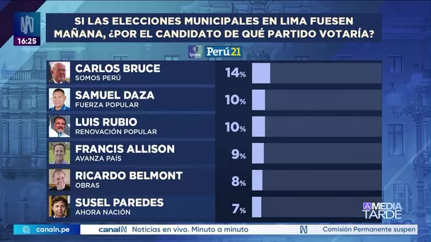 Carlos Bruce encabeza la intención de voto para la alcaldía de Lima. Ficha: Ipsos Perú para Perú 21. Carlos Bruce encabeza la intención de voto para la alcaldía de Lima. Ficha: Ipsos Perú para Perú 21.