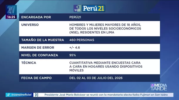 Carlos Bruce encabeza la intención de voto para la alcaldía de Lima. Ficha: Ipsos Perú para Perú 21. Carlos Bruce encabeza la intención de voto para la alcaldía de Lima. Ficha: Ipsos Perú para Perú 21.