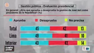 La encuesta de Ipsos Perú revela que el presidente José Jerí tiene más aprobación que rechazo, y que la población respalda medidas como la vacancia y el estado de emergencia. Video: Cuarto Poder