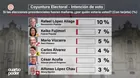 Ipsos: Rafael López Aliaga lidera la intención de voto con 10%