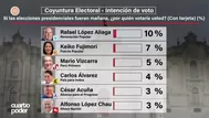 Ipsos: Rafael López Aliaga lidera la intención de voto con 10%