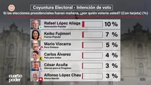 Encuesta electoral: López Aliaga lidera intención de voto, pero casi la mitad aún no decide. Foto y video: Cuarto Poder