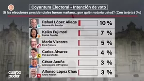 Encuesta electoral: López Aliaga lidera intención de voto, pero casi la mitad aún no decide. Foto y video: Cuarto Poder