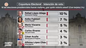 Encuesta electoral: López Aliaga lidera intención de voto, pero casi la mitad aún no decide. Foto y video: Cuarto Poder