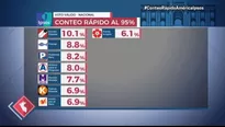 Ipsos Perú: Conoce qué partidos pasaron la valla electoral al 95% del conteo rápido. Foto y video: América TV