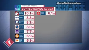 Ipsos Perú: Conoce qué partidos pasaron la valla electoral al 95% del conteo rápido. Foto y video: América TV