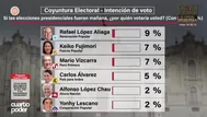 Ipsos: Rafael López Aliaga lidera intención de voto con 9%