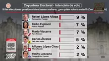 Ipsos: Rafael López Aliaga lidera intención de voto con 9%. Video: Cuarto Poder