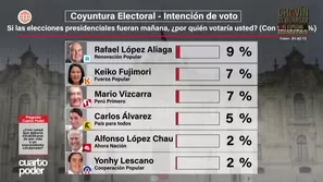 Ipsos: Rafael López Aliaga lidera intención de voto con 9%. Video: Cuarto Poder