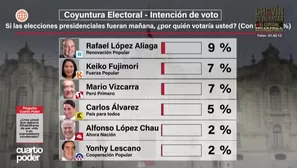 Ipsos: Rafael López Aliaga lidera intención de voto con 9%. Video: Cuarto Poder