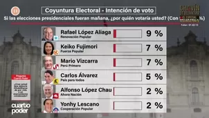 Ipsos: Rafael López Aliaga lidera intención de voto con 9%. Video: Cuarto Poder