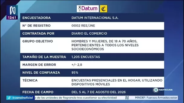 Keiko Fujimori registra 60% de aprobación. Foto: Canal N Keiko Fujimori registra 60% de aprobación. Foto: Canal N