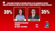 Keiko Fujimori lidera con 39% frente a 35% de Roberto Sánchez