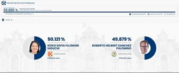 Fuente: ONPE