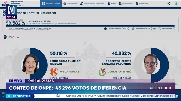 Keiko Fujimori y Roberto Sánchez: Así va el conteo de la ONPE. Foto: América Noticias Keiko Fujimori y Roberto Sánchez: Así va el conteo de la ONPE. Foto: América Noticias
