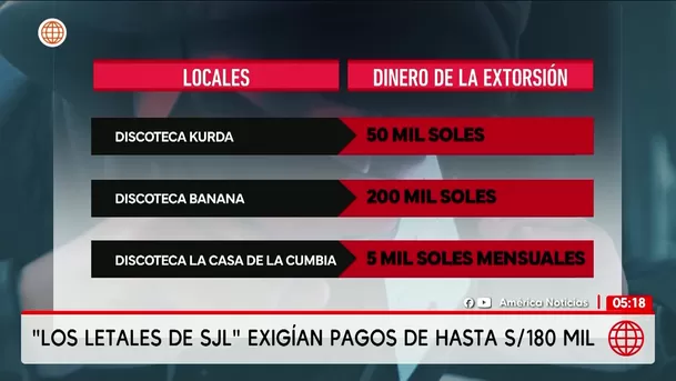 Los Letales de SJL exigían pagos de hasta 180 mil soles. Foto: Unidad de investigación