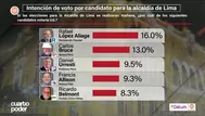 López Aliaga encabeza intención de voto según encuesta de Datum