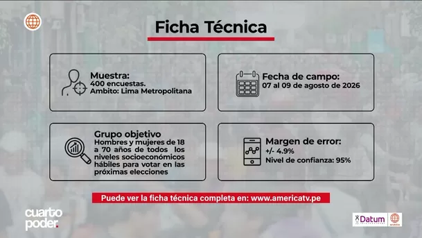 Encuesta de Datum Internacional ubica a Rafael López Aliaga en primer lugar (16%) y revela que el 60% considera que la renuncia de Luis Rubio busca posicionarlo a la cabeza de la lista. Imagen: Datum/América Multimedia Encuesta de Datum Internacional ubica a Rafael López Aliaga en primer lugar (16%) y revela que el 60% considera que la renuncia de Luis Rubio busca posicionarlo a la cabeza de la lista. Imagen: Datum/América Multimedia