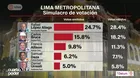 López Aliaga encabeza simulacro de Datum para Lima con 28.4%