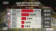 López Aliaga encabeza simulacro de Datum para Lima con 28.4%