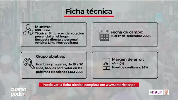 Ficha técnica, simulacro de votación presencial en el hogar. Encuesta directa y personal. Imagen: Datum/América Multimedia Ficha técnica, simulacro de votación presencial en el hogar. Encuesta directa y personal. Imagen: Datum/América Multimedia