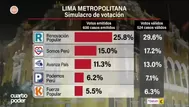 López Aliaga encabeza simulacro de Datum para Lima con 29.6%