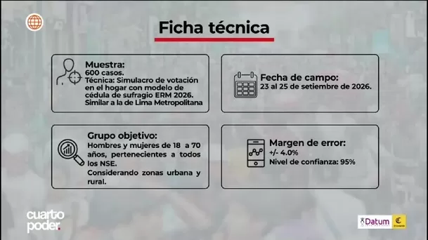 López Aliaga encabeza el simulacro Datum Lima 2026 con 29.6% de votos válidos a una semana de elecciones/ Cuarto Poder López Aliaga encabeza el simulacro Datum Lima 2026 con 29.6% de votos válidos a una semana de elecciones/ Cuarto Poder