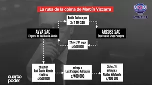 Las nuevas colaboraciones han permitido conocer detalles de la llegada de dinero al expresidente Vizcarra / Fuente: Cuarto Poder