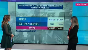 Renadespple ha reportado más de 140 mil detenciones por flagrancia en lo que va del año