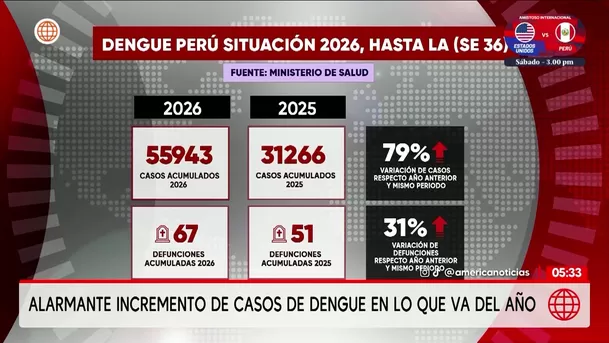 Ministerio de Salud registra más de 55 mil casos de dengue en el país. Foto: América Noticias Ministerio de Salud registra más de 55 mil casos de dengue en el país. Foto: América Noticias
