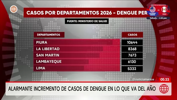 Ministerio de Salud registra más de 55 mil casos de dengue en el país. Foto: América Noticias Ministerio de Salud registra más de 55 mil casos de dengue en el país. Foto: América Noticias